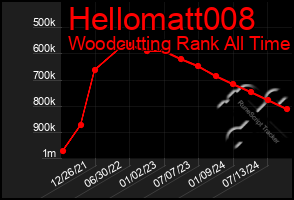 Total Graph of Hellomatt008