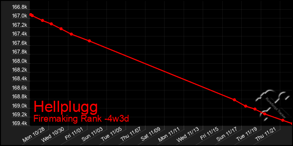 Last 31 Days Graph of Hellplugg