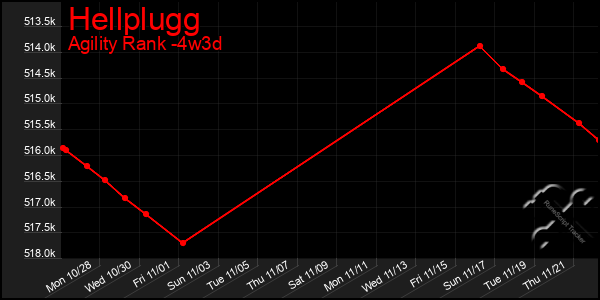 Last 31 Days Graph of Hellplugg