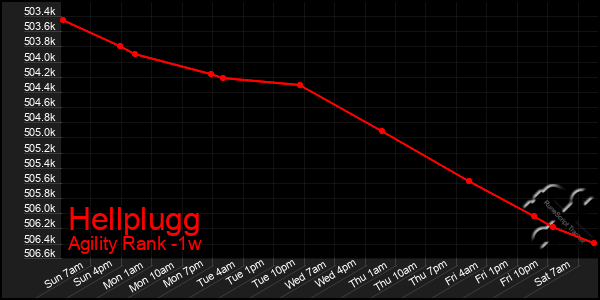 Last 7 Days Graph of Hellplugg