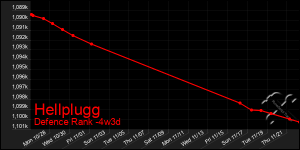 Last 31 Days Graph of Hellplugg