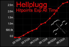 Total Graph of Hellplugg