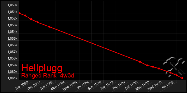 Last 31 Days Graph of Hellplugg