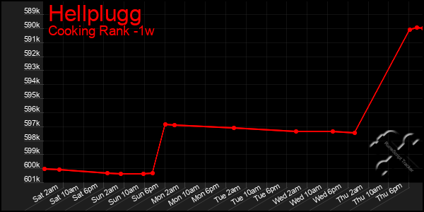 Last 7 Days Graph of Hellplugg