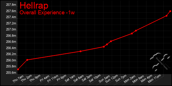 1 Week Graph of Hellrap