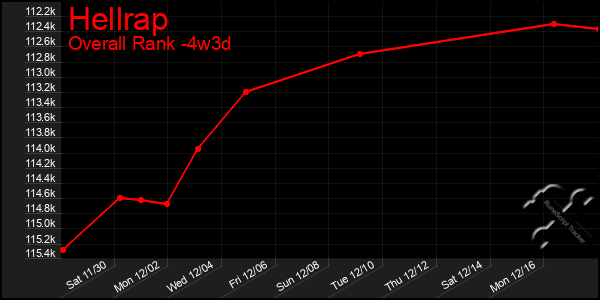 Last 31 Days Graph of Hellrap