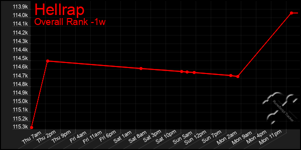 1 Week Graph of Hellrap