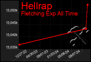 Total Graph of Hellrap