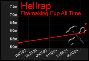 Total Graph of Hellrap