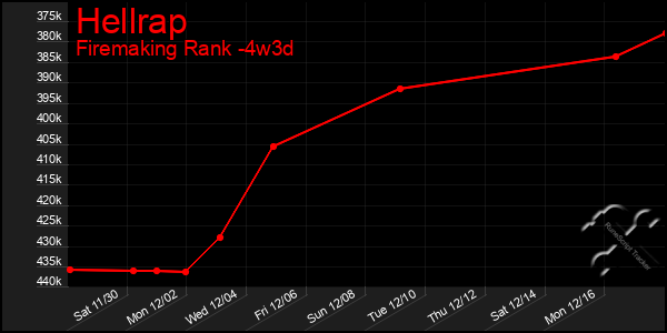 Last 31 Days Graph of Hellrap