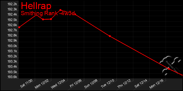 Last 31 Days Graph of Hellrap