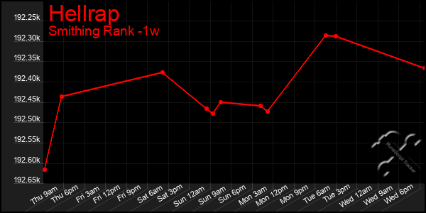 Last 7 Days Graph of Hellrap