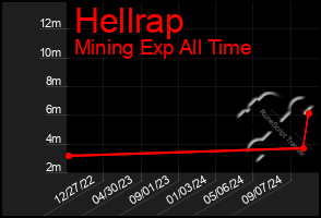 Total Graph of Hellrap