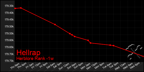 Last 7 Days Graph of Hellrap