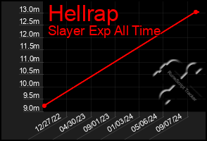 Total Graph of Hellrap