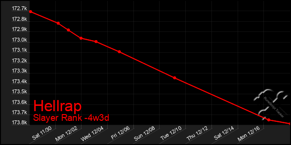 Last 31 Days Graph of Hellrap