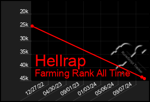 Total Graph of Hellrap