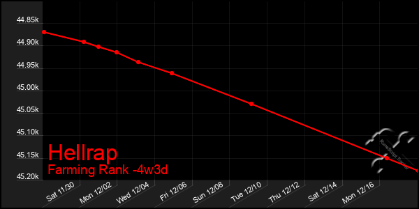 Last 31 Days Graph of Hellrap