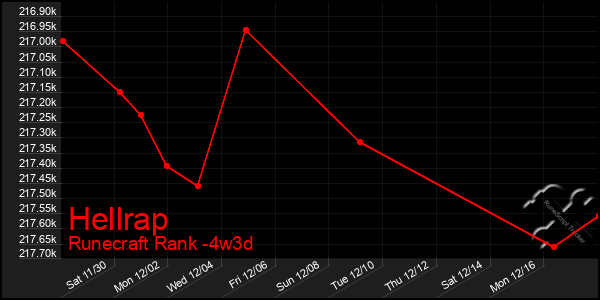 Last 31 Days Graph of Hellrap