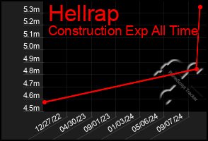 Total Graph of Hellrap