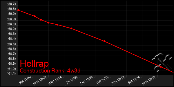 Last 31 Days Graph of Hellrap