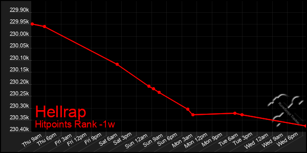 Last 7 Days Graph of Hellrap