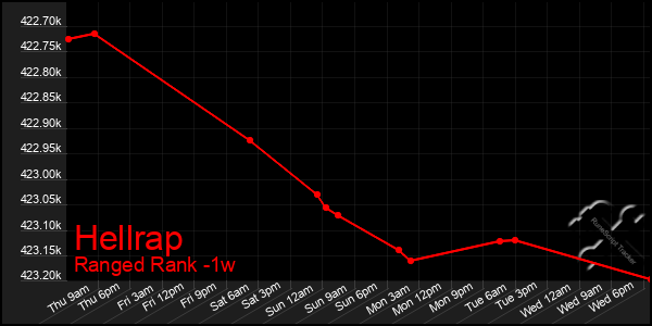 Last 7 Days Graph of Hellrap