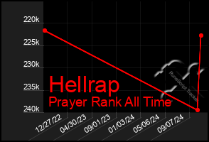 Total Graph of Hellrap