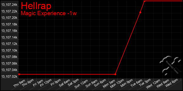 Last 7 Days Graph of Hellrap