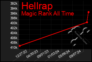 Total Graph of Hellrap