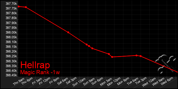 Last 7 Days Graph of Hellrap