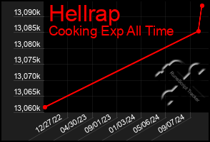 Total Graph of Hellrap