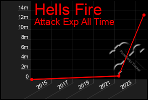 Total Graph of Hells Fire