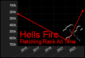 Total Graph of Hells Fire