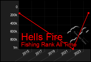 Total Graph of Hells Fire