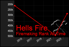 Total Graph of Hells Fire