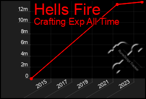 Total Graph of Hells Fire