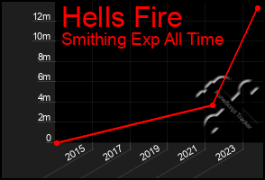 Total Graph of Hells Fire