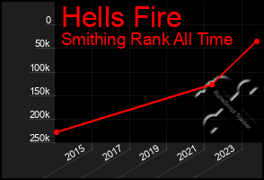 Total Graph of Hells Fire