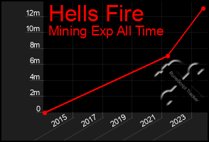 Total Graph of Hells Fire