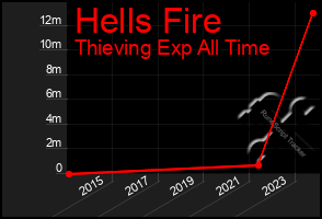 Total Graph of Hells Fire