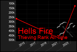 Total Graph of Hells Fire