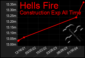 Total Graph of Hells Fire