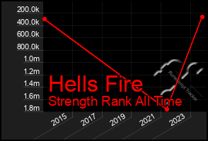 Total Graph of Hells Fire