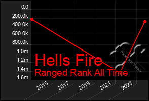 Total Graph of Hells Fire