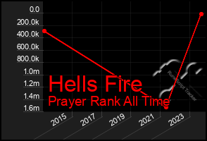 Total Graph of Hells Fire