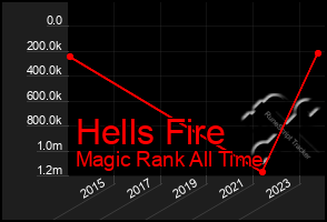 Total Graph of Hells Fire