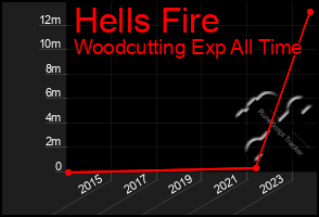Total Graph of Hells Fire