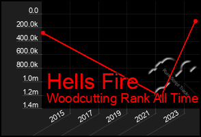 Total Graph of Hells Fire