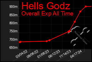 Total Graph of Hells Godz